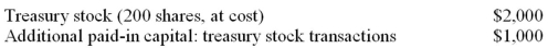 The following two items are disclosed in the stockholders' equity section of Riverside Corporation's December 31,2015,balance sheet:   If the company had reacquired 700 shares of treasury stock in February of 2015,then for what amount was the other treasury stock sold for during 2015? A) $2 per share above its par value. B) $2 per share. C) $2 per share above its cost. D) $22 per share above its cost.