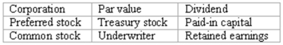 Accounting terminology Listed below are nine technical accounting terms introduced in this chapter:   Each of the following statements may (or may not)describe one of these technical terms.In the space provided beside each statement,indicate the accounting term described,or answer  None  if the statement does not correctly describe any of the terms. _____ (a)The type of stock whose owners have little say in management of the corporation and whose annual dividend is limited to a preset amount. _____ (b)Distribution of cash or other company assets to the owners of a corporation. _____ (c)An investment banking firm that guarantees an issuing corporation a specific price for a stock issue and then makes a profit by selling the shares to the investing public at a higher price. _____ (d)Shares of a corporation's stock that have been issued and then reacquired,but not cancelled. _____ (e)An element of stockholders' equity arising from the profitable operations of a business. _____ (f)The type of stock most likely to increase dramatically in value if the issuing corporation is extremely successful. _____ (g)Amounts invested in a corporation by its stockholders.