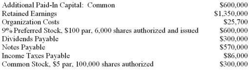 Stockholders' equity section of a balance sheet Shown below are selected account balances from the accounting records of Hyde Corporation at December 31,2015:   Complete the stockholders' equity section using the data provided above:  