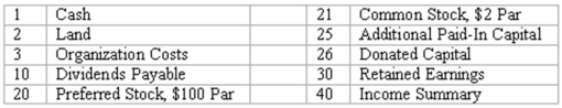 Prepare journal entries for stockholders' equity transactions A partial list of the ledger accounts of Hellman Company is shown below,followed by a list of transactions.Indicate the accounts that would be debited and credited in recording each transaction.    