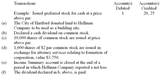 Prepare journal entries for stockholders' equity transactions A partial list of the ledger accounts of Hellman Company is shown below,followed by a list of transactions.Indicate the accounts that would be debited and credited in recording each transaction.    