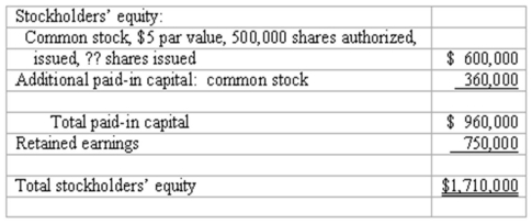 Prepare the stockholders' equity section from transaction data Shown below is the stockholders' equity section of Jones' balance sheet at December 31,2015.   In 2015,the following events occurred: Jones issued 2,000 shares of $5 par value common stock in exchange for legal services relating to the formation of the corporation; value of these services was set at $19,500. Jones issued 8,000 of its 10,000 authorized shares of $8 cumulative p