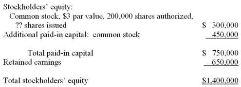 Prepare the stockholders' equity section from transaction data. Shown below is the stockholders' equity section of Farrell Corporation's balance sheet at December 31,2014:   In 2015,the following events occurred: Farrell Corporation issued 1,000 shares of $3 par common stock in exchange for land.Although several real estate appraisers disagree on the value of the land,Farrell's stock is currently selling on a stock exchange for $32 per share. Farrell Corporation issued 3,000 shares of 5% cumulative p