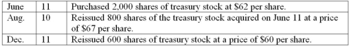 Treasury stock transactions. Jackson Corporation engaged in the following treasury stock transactions during the current year:   Complete the following three general journal entries to record these treasury stock transactions.  