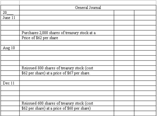 Treasury stock transactions. Jackson Corporation engaged in the following treasury stock transactions during the current year:   Complete the following three general journal entries to record these treasury stock transactions.  