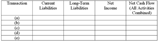 Effects of transactions upon financial measurements Five events relating to liabilities are described below: (a)Recorded a bi-weekly payroll,including the issuance of paychecks to employees.Amounts withheld from employees' pay and payroll taxes will be forwarded to appropriate agencies in the near future.(Ignore post-retirement costs.) (b)Made a monthly payment on a 12-month installment note payable,including interest and a partial repayment of the principal amount. (c)Shortly before the maturity date of a six-month bank loan,made arrangements with the bank to refinance the loan on a long-term basis. (d)Made an adjusting entry to record accrued interest payable on a 2-year bank loan (interest is paid quarterly.) (e)Made a year-end adjusting entry to amortize a portion of the discount on long-term bonds payable. Indicate the immediate effects of each transaction or adjusting entry upon the financial measurements in the five column headings listed below.Use the code letters,I for increase,D for decrease,and NE for no effect.  