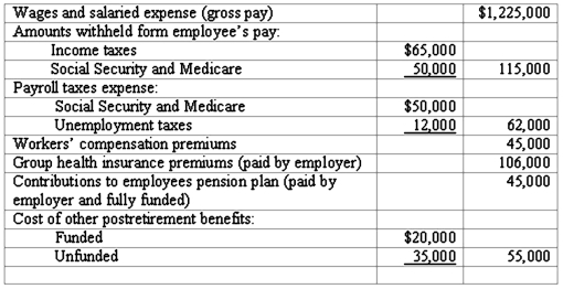 Payroll-related expenses Shown below is a summary of the annual payroll data of Revere Ironworks:     (d)How were the costs of postretirement benefits determined? Which of these amounts results in a liability to Revere Ironworks,and when will this liability be paid? Will the amount of the payments be more or less than the amount now shown as a liability? Explain.