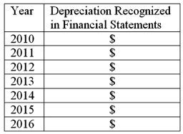 Depreciation and disposal--a comprehensive problem Domino,Inc.uses straight-line depreciation with a half-year convention in its financial statements.On March 10,2010,Domino acquired a computer system at a cost of $98,800.Estimated useful life is six years,with residual value of $5,200. (a)Complete the following schedule,showing depreciation expense Domino expects to recognize each year in the financial statements.   (b)Assume Domino sells the computer system on October 3,2013,for $26,650.  