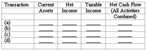 Four events pertaining to plant assets are described below. (a)Computed depreciation for use in the annual income tax return (a different method is used in the financial statements). (b)Made a year-end adjusting entry to record depreciation expense for financial reporting purposes. (c)Sold old equipment for cash at a price below its book value,but above its income tax basis. (d)Traded an old automobile in on a new one.The dealer granted a trade-in allowance on the old vehicle that was substantially above its book value and its tax basis.However,the trade-in allowance amounted to only a small portion of the price of the new car; most of the purchase price was paid in cash. Indicate the immediate effects of each of these events upon the financial measurements in the four column headings listed below.Use the code letters,I for increase,D for decrease,and NE for no effect. Note: Indicate only the immediate effects of each transaction.Do not attempt to anticipate how changes in taxable income will affect future cash flows.  