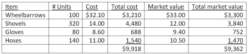 Green Leaf Company had the following information available on December 31:   Management applies the LCM rule on the basis of individual inventory items.What is the write-down required? A) $864. B) $556. C) $576. D) $710.