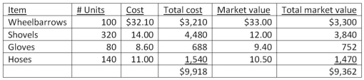 Green Leaf Company had the following information available on December 31:   Management applies the LCM rule on the basis of the total inventory.What is the write-down required? A) $864. B) $556. C) $576. D) $710.