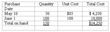 Inventory flow assumptions The perpetual inventory records of Handy Hardware show 150 units of a particular product on hand,acquired at the following dates and costs:   On June 3,Handy sold 120 units of this product. Instructions: Prepare a journal entry to record the cost of goods sold relating to the sale on June 3,assuming that Handy uses: (Show your computations as per below format.) (a)A LIFO flow assumption. (b)A FIFO flow assumption. (c)The average cost (or moving average)flow assumption.  