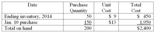 Inventory flow assumptions Arrow,Inc.uses a perpetual inventory system.On January 22,2015,the company had 200 units of a particular product on hand,with a total cost of $2,400.The per-unit costs were:   On January 24,2015,Arrow sold 65 units of this product. Using the three flow assumptions listed below,compute (1)the cost of goods sold,and (2)the cost of the inventory of this product on hand after this sale.Show your computations as per below format.  