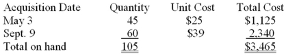 Shrinkage losses At year-end,the perpetual inventory records of James Products indicate 105 units of a particular product in inventory,acquired at the following dates and unit costs:   A complete physical inventory taken at year-end indicates only 93 units of this product actually are on hand. Determine the dollar amount of the shrinkage loss assuming that James uses:  