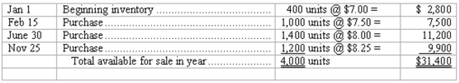 Periodic inventory systems Funky Fashions uses a periodic inventory system.The beginning inventory of a particular product,and the purchases during the current year,were as follows:   At December 31,the ending inventory of this product consisted of 1,300 units. Determine the cost of the year-end inventory and the cost of goods sold for this product under each of the following methods of inventory valuation:  