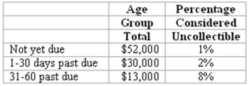 Oceanside Company uses the balance sheet approach in estimating uncollectible accounts expense.Its Allowance for Doubtful Accounts has a $1,200 credit balance prior to adjusting entries.It has just completed an aging analysis of accounts receivable at December 31,2015.This analysis disclosed the following information:   What is the appropriate balance for Oceanside's Allowance for Doubtful Accounts at December 31,2015? A) $95,000. B) $960. C) $3,360. D) $2,160.