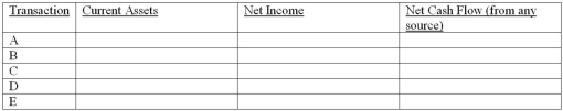 Financial assets-effects of transactions Five events involving financial assets are described below: (a.)Sold merchandise on account. (b.)Sold available for sale marketable securities at a gain.Cash proceeds from the sale were equal to the current market value of the securities reflected in the last balance sheet. (c.)Collected an account receivable. (d.)Adjusted the allowance for doubtful accounts to reflect the portion of accounts receivable estimated to be uncollectible at year-end. (e.)Made the fair value accounting adjustment reducing the balance in the available for sale marketable securities account to reflect a decrease in the market value of securities owned. Indicate the effects of each independent transaction or adjusting entry upon the financial measurements shown in the column headings below.Use the code letters,I for increase,D for decrease,and NE for no effect.  
