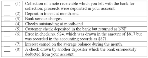 Bank reconciliation-classification Indicate how the following items would be treated in a bank reconciliation.You may choose from the following answers: (A)Deducted from the balance per accounting records. (B)Added to balance per accounting records. (C)Deducted from balance per bank statement. (D)Added to balance per bank statement.  