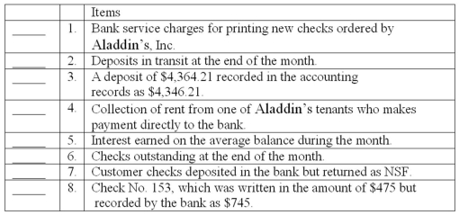 Bank reconciliation-classification Indicate how the following items would be treated in Aladdin's,Inc.'s bank reconciliation.Choose from the following answers: (a.)Deducted from the balance per accounting records. (b.)Added to balance per accounting records. (c.)Deducted from balance per bank statement. (d.)Added to balance per bank statement.  