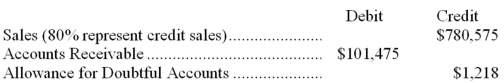 Uncollectible accounts--two methods At the end of the year the unadjusted trial balance of Angel Provisions included the following accounts:   (a.)If Angel uses the balance sheet approach to estimate uncollectible accounts expense,and aging the accounts receivable indicates the estimated uncollectible portion to be $6,075,what will the uncollectible accounts expense for the year be? (b.)If the income statement approach to estimating uncollectible accounts expense is followed,and uncollectible accounts expense is estimated to be 1% of net credit sales,what is the amount of uncollectible accounts expense for the year?