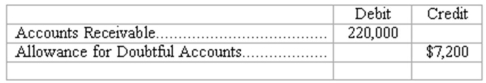 Write-off of uncollectible account receivable On January 10,Winston,Inc.'s trial balance included the following accounts:   On January 11,Len Palmer,a major customer,declares bankruptcy and thus,Winston determines that a receivable from Palmer in the amount of $3,400 is worthless. (a)In the space provided,prepare the journal entry that Winston should record to write-off the account receivable from Len Palmer on January 11.   (b)Compute the net realizable value of Winston's accounts receivable at each of the following dates: January 10 (before write-off of Palmer's account)$________________ January 11 (immediately after write-off of Palmers' account)$________________