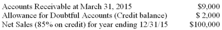 Information for the Hooper Company is as follows:   (1)What is the amount of uncollectible account expense for 2015 if the company uses the Percentage of Sales method and 2% of credit sales are deemed uncollectible? (2)What is the amount of uncollectible account expense if the company uses the balance sheet approach and estimates $2,200 as uncollectible in 2015? (3)What is the net realizable value of accounts receivable if the company uses the balance sheet approach? (4)If the company uses the balance sheet approach and writes-off a receivable of $450 what will be the net realizable value of accounts receivable after the write off?