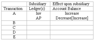 Subsidiary ledgers Listed below are several merchandising transactions of Siegel's Garden Center,a garden supply store. (a)Purchased merchandise from Bayview Wholesale on account. (b)Sold merchandise for cash. (c)Sold merchandise on account to Dom's Landscaping Co. (d)Paid the account payable to Bayview Wholesale. (e)Collected the account receivable from Dom's Landscaping Co. Among the accounting records maintained by Siegel's are subsidiary ledgers for inventory,accounts receivable,and accounts payable. For each of the five transactions,you are to indicate any subsidiary ledger (or ledgers)to which the transaction would be posted.Use the code: Inv = Inventory subsidiary ledger AR = Accounts receivable subsidiary ledger AP = Accounts payable subsidiary ledger Also indicate whether each posting causes the balance in the subsidiary ledger account to increase or decrease.Organize your answer in tabular form as illustrated below.The answer for transaction a is provided as an example.  