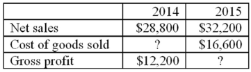 Gross profit The table below contains information from a recent annual report of Molloy,Inc.(Dollar amounts are stated in millions.)Fill in the missing amounts.  