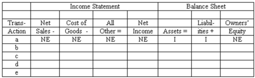 Effects of transactions upon the accounting equation Listed below are selected transactions of Simon's,a retail store which uses a perpetual inventory system: (a)Purchased merchandise on account. (b)Made an entry to recognize the revenue from a sale of merchandise on account.(Ignore the cost of goods sold.) (c)Recognized the cost of goods sold relating to the sale in Transaction b. (d)Collected in cash the account receivable from the customer in Transaction b. (e)Following the taking of a physical inventory at year-end,made an adjusting entry to record a normal amount of inventory shrinkage. Indicate the effects of each of these transactions upon the elements of the company's financial statements.Organize your answer in tabular form,using the column headings shown below.(Notice that the cost of goods sold is shown separately from all other expenses.)Use the code letters I for increase,D for decrease,and NE for no effect.The answer for Transaction a is provided as an example.  