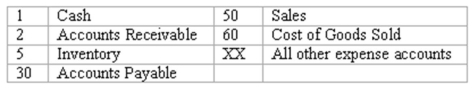 Perpetual inventory system: basic entries Renato Company uses a perpetual inventory system.A partial chart of accounts is shown below,followed by a series of merchandising transactions.Indicate the accounts that should be debited and credited in recording each transaction.(Ignore sales taxes.)    