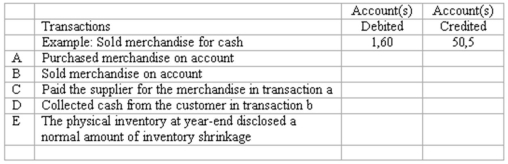 Perpetual inventory system: basic entries Renato Company uses a perpetual inventory system.A partial chart of accounts is shown below,followed by a series of merchandising transactions.Indicate the accounts that should be debited and credited in recording each transaction.(Ignore sales taxes.)    