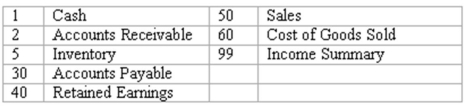 Perpetual inventory system: transactions and closing entries Danny's Wholesale Company uses a perpetual inventory system.A partial chart of accounts is shown below,followed by a series of merchandising transactions.Indicate the accounts that should be debited and credited in recording each transaction.(Ignore sales taxes.)    