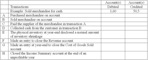 Perpetual inventory system: transactions and closing entries Danny's Wholesale Company uses a perpetual inventory system.A partial chart of accounts is shown below,followed by a series of merchandising transactions.Indicate the accounts that should be debited and credited in recording each transaction.(Ignore sales taxes.)    