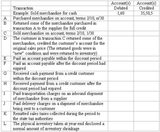 Journal entries for merchandising transactions Shown below is a partial chart of accounts for Main Street Markets,followed by a series of merchandising transactions.The company uses a perpetual inventory system,records purchases at net cost,and records sales at the full invoice price.Sales taxes are collected on all sales,and the sales tax liability is recorded immediately.Freight charges on inbound shipments are recorded in the Inventory account.   Indicate the accounts that should be credited in recording each transaction by placing the appropriate account number(s)in the space provided.  