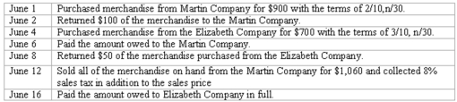 Prepare journals entries for the following,assuming the company uses a perpetual inventory method and records purchases at their net amounts.  