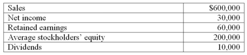 The following information is available:   What is the return on equity? (round to the nearest number)  A) 5%. B) 15%. C) 20%. D) 25%.