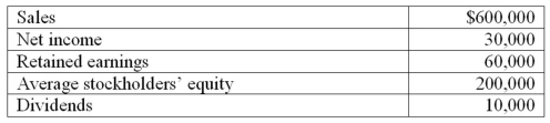 The following information is available:   What is the net income percentage? (round to the nearest number)  A) 5%. B) 15%. C) 20%. D) 25%.