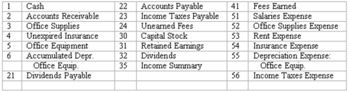 Adjustments and closing process--basic entries Selected ledger accounts used by Goldstone Advertising Inc.,are listed along with identifying numbers.Following this list of account numbers and titles in a series of transactions,you are required to indicate the proper accounts to be debited and credited for each transaction.    