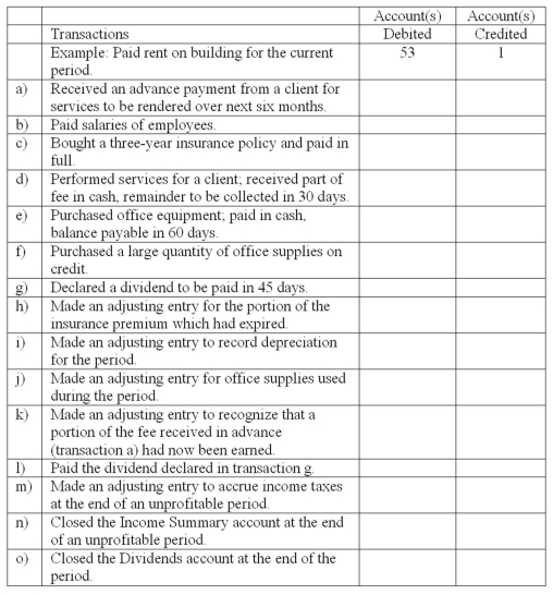 Adjustments and closing process--basic entries Selected ledger accounts used by Goldstone Advertising Inc.,are listed along with identifying numbers.Following this list of account numbers and titles in a series of transactions,you are required to indicate the proper accounts to be debited and credited for each transaction.    