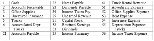 Adjustments and closing process-basic entries Selected ledger accounts used by Speedy Truck Rentals Inc.,are listed along with identifying numbers.Following this list of account numbers and titles in a series of transactions,you are required to indicate the proper accounts to be debited and credited for each transaction.    