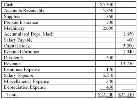 The accounts and their amounts for Belgrave Co.at December 31,20__ are listed below.Prepare closing entries and an After-Closing Trial Balance.  