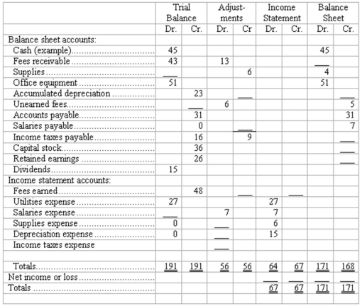 Completion of worksheet--missing data Certain data are given on the worksheet below,and certain missing data are indicated by the blank boxes.Sufficient information is included to fill in the missing data.Each account has a debit or credit balance characteristically normal for that kind of account.Note that the dollar amounts have been reduced to figures of not more than three digits to simplify the arithmetic. Insert the figures necessary to complete the worksheet in the blanks indicated by an underline.The boxes cover both debit and credit columns; be sure to insert the missing figures in the correct column of the box.  