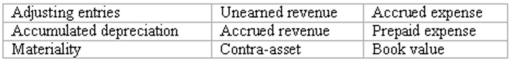 Accounting terminology Listed below are nine technical accounting terms emphasized in this chapter:   Each of the following statements may (or may not)describe one of these technical terms.In the space provided below each statement,indicate the accounting term described,or answer  None  if the statement does not correctly describe any of the terms. ______ (a.)An account with a credit balance that is an offset against an asset account. ______ (b.)A contra-account. ______ (c.)A liability to customers who have paid in advance. ______ (d.)The estimated current value of an asset. ______ (e.)Entries made to achieve the goals of accrual accounting when revenue or expense transactions span more than one accounting period. ______ (f.)An asset that will expire shortly. ______ (g.)Revenue that has been earned,but not yet received.