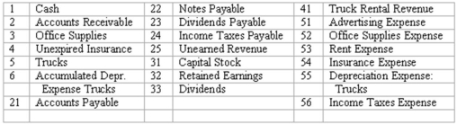 Adjusting entries Selected ledger accounts used by Cross Country Truck Rentals,Inc.are listed along with identifying numbers.Following this list of account numbers and titles is a series of transactions.For each transaction,you are to indicate the proper accounts to be debited and credited.    
