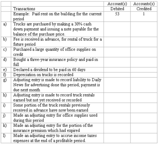 Adjusting entries Selected ledger accounts used by Cross Country Truck Rentals,Inc.are listed along with identifying numbers.Following this list of account numbers and titles is a series of transactions.For each transaction,you are to indicate the proper accounts to be debited and credited.    