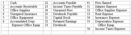 Adjusting entries Selected ledger accounts used by American Advertising,Inc.,are listed along with identifying numbers.Following this list of account numbers and titles is a series of transactions.For each transaction,you are to indicate the proper accounts to be debited and credited.    