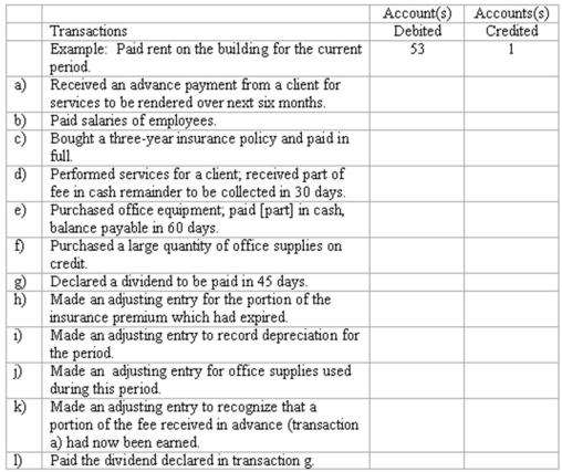Adjusting entries Selected ledger accounts used by American Advertising,Inc.,are listed along with identifying numbers.Following this list of account numbers and titles is a series of transactions.For each transaction,you are to indicate the proper accounts to be debited and credited.    