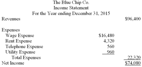 The Blue Chip Co.prepared the following income statement for December 31,2015 but neglected to make the necessary adjusting entries.   Required: Prepare a corrected income statement after considering the following: (1.)The company had purchased a truck for $4,800 on January 1,2015 which was expected to last 5 years.It was originally debited to the account  Truck  and credited to cash. (2.)Salaries of $2,400 were owed to employees but not yet recorded. (3.)The company owed $640 in accrued interest which was to be paid early in January 2016. (4.)In November 2015,the company had received $3,600 of advance payments which were originally recorded as Unearned Revenue.One-third of this was earned in December,2015.