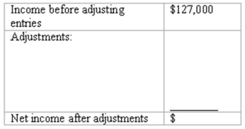End-of-period adjustments-effect on net income Before making any year-end adjusting entries,the revenues of Hot Jazz Studio exceeded expenses by $127,000.However,the following adjustments are necessary: (A.)Prepaid rent consumed,$1,500. (B.)Services rendered to clients but not yet billed,$20,000. (C.)Interest accrued on notes payable,$1,100. (D.)Depreciation,$4,800. (E.)Accrued wages payable,$3,900. (F.)Fees collected in advance which have now been earned,$7,100. Complete the schedule to determine the net income of Hot Jazz Studio after these adjustments have been recorded.Show the effect of each adjustment in the space provided.Compute net income after adjustments and place answer in space provided.  