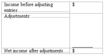 End-of-period adjustments-effect on net income Ocean View,Inc.reported revenues of $645,000 and expenses of $360,000 for the month of May,before making any month-end adjusting entries.The following data are provided regarding adjusting entries: (A.)Portion of insurance expiring in May,$2,520. (B.)A customer has used the facilities for two weeks in May; the fee of $4,200 has not yet been billed. (C.)Amount owed for salaries accrued in the last week of May,$1,650. (D.)Depreciation on equipment for May $1,290. (E.)Supplies used in May,$13,125. (F.)Fees collected in advance which have been earned during May,$23,400. Complete the schedule to determine the net income of Ocean View Inc.for May after these adjustments have been recorded.Begin your schedule with income before adjusting entries and then show the effect of each adjustment to arrive at net income after adjustment.  